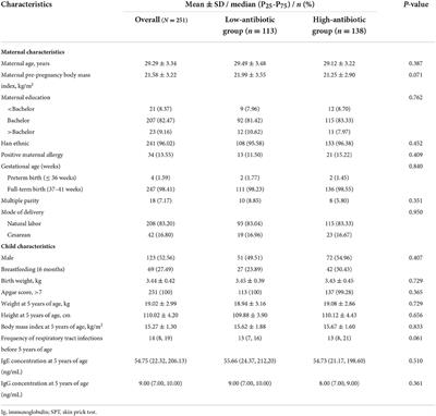 Early life environmental antibiotic exposure and preschool allergic diseases: A biomonitoring-based prospective study in eastern China